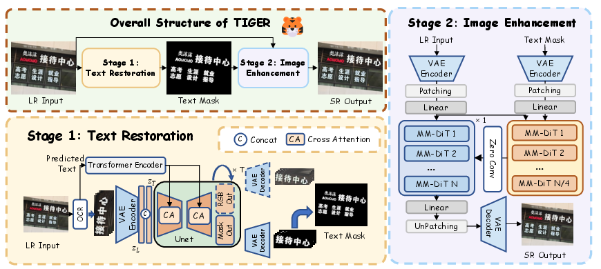 Pipeline diagram from Restore Text First, Enhance Image Later
